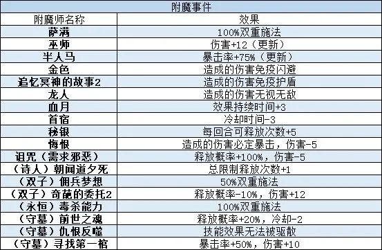 勇者可以复活N次