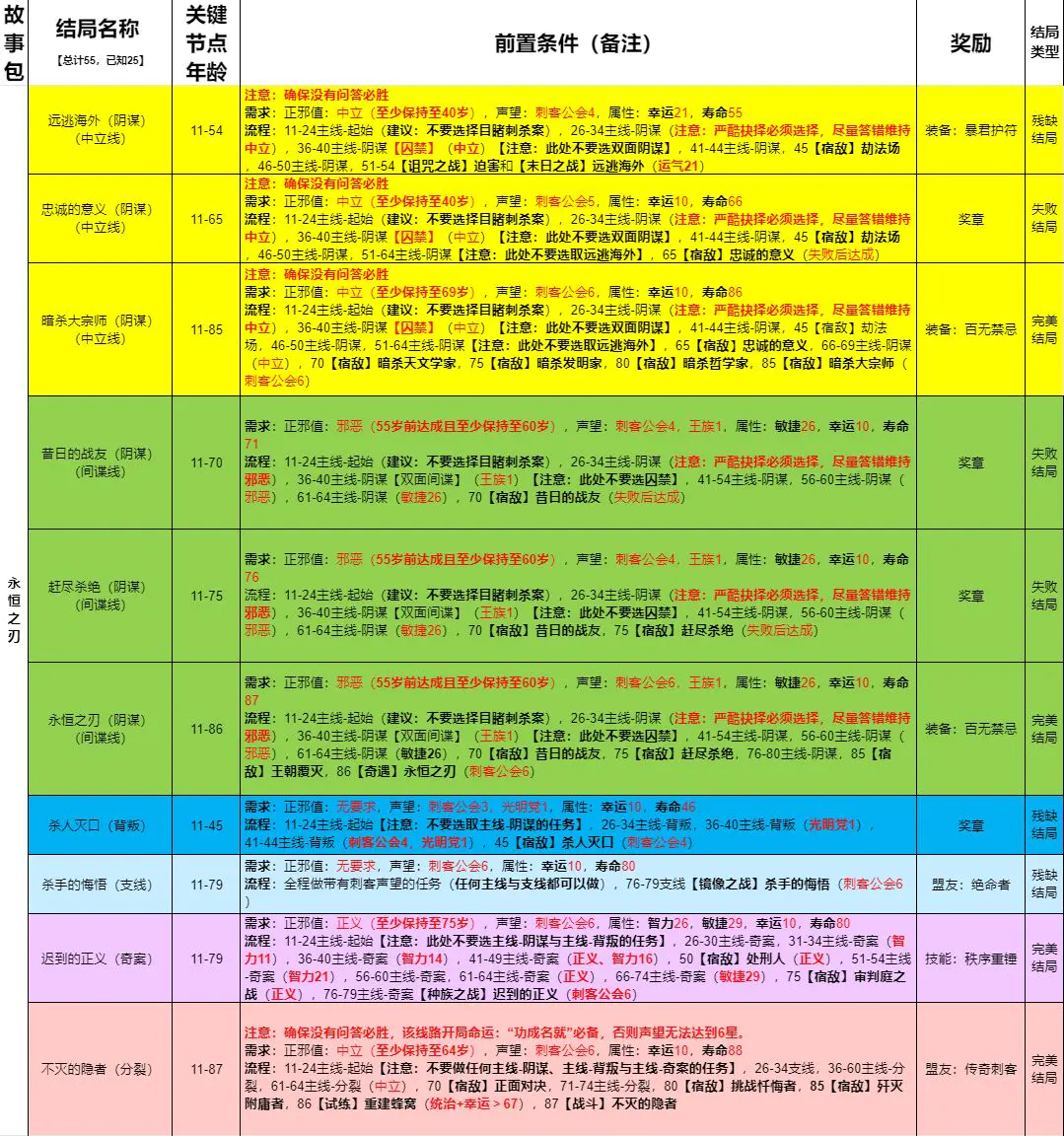 勇者可以复活N次